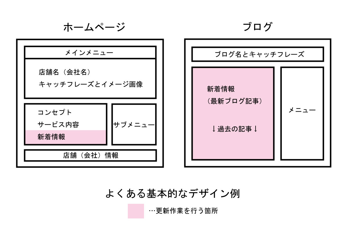 第１回 ホームページとブログの違い 千葉県柏市のホームページ制作会社3rd Web サードウェブ